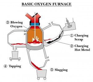 Basic Oxygen Furnace
