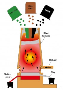 Blast Furnace