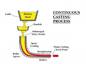 Continuous Casting Process