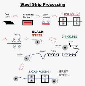 Steel Strip Processing
