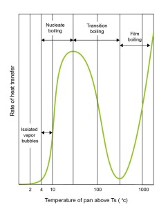 Boiling Process