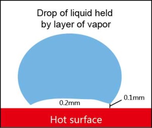 Leidenfrost effect