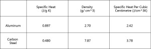 Carbon Steel Aluminum Specific Heat Comparison