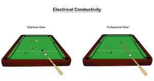 A comparision of the electrical conductivity of Stainless Steel and Professional Steel
