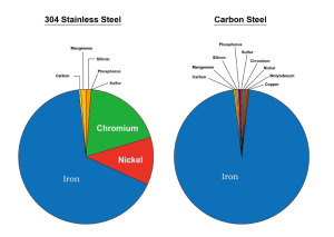 Material composition of Stainless Steel and Carbon Steel