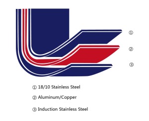 Stainless Steel Tri-Ply Construction