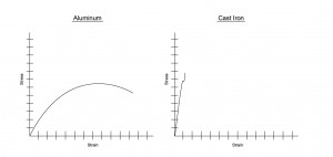 Aluminum and Cast Iron Stress Strain Diagram