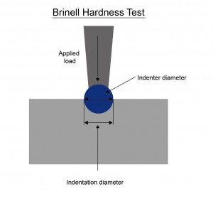 Brinell Hardness Test
