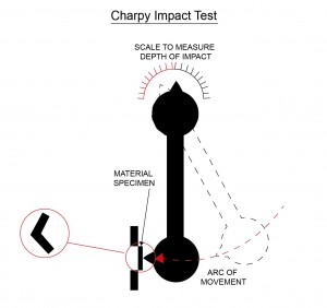 Charpy Impact Test