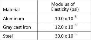 Modulus of Elasticity