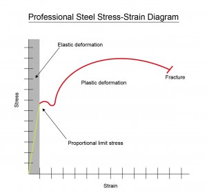 Professional Steel Stress Strain Diagram