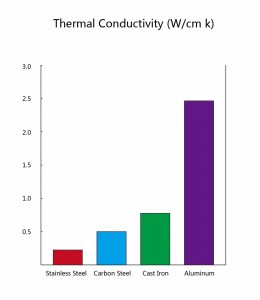 Thermal Conductivity of Metals for Cookware