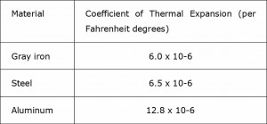 Thermal Expansion