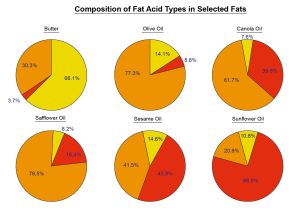 Composition of Fat Acid Types in Selected Fats-01 (3)