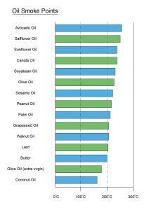 Oil Smoke Points